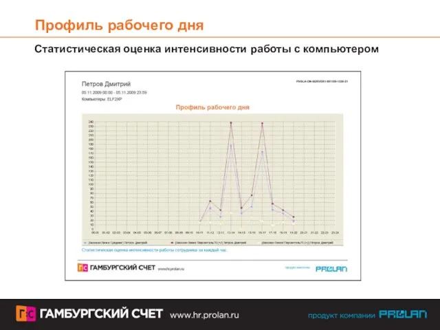 Профиль рабочего дня Статистическая оценка интенсивности работы с компьютером