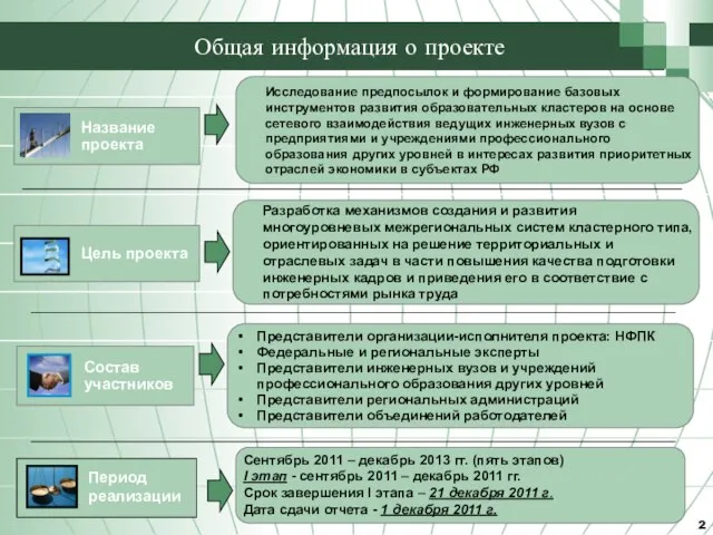 Общая информация о проекте Представители организации-исполнителя проекта: НФПК Федеральные и региональные эксперты