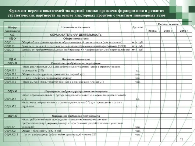 Фрагмент перечня показателей экспертной оценки процессов формирования и развития стратегических партнерств на