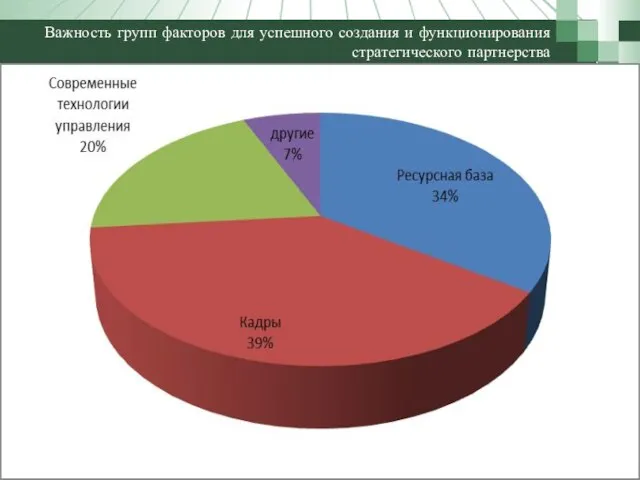 Важность групп факторов для успешного создания и функционирования стратегического партнерства