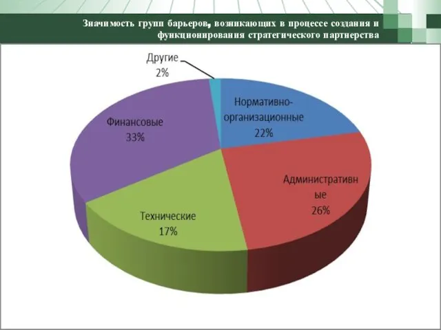 Значимость групп барьеров, возникающих в процессе создания и функционирования стратегического партнерства