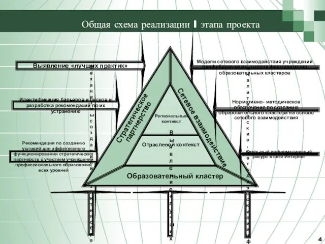 Общая схема реализации I этапа проекта Выявление «лучших практик» Идентификация барьеров и