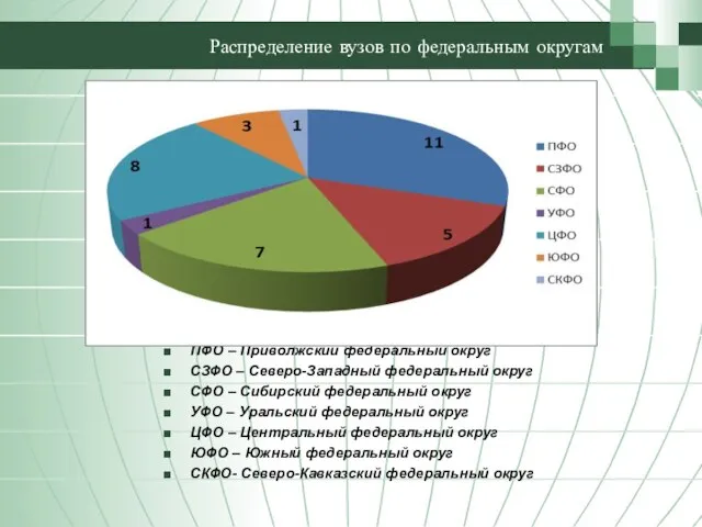 Распределение вузов по федеральным округам ПФО – Приволжский федеральный округ СЗФО –