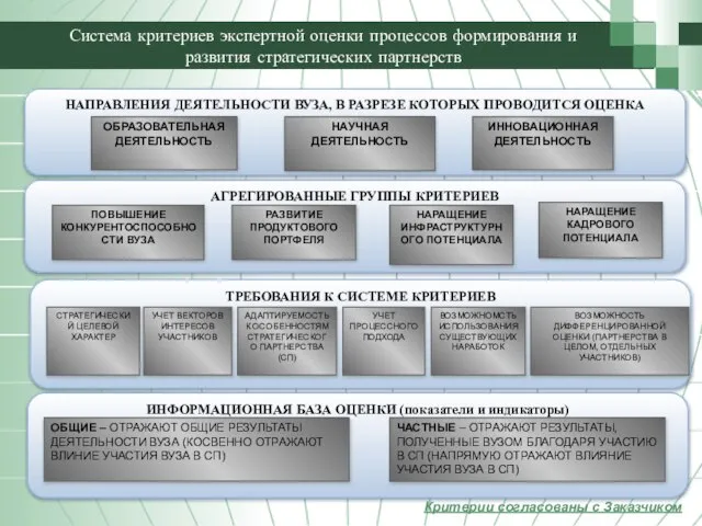 АГРЕГИРОВАННЫЕ ГРУППЫ КРИТЕРИЕВ ИНФОРМАЦИОННАЯ БАЗА ОЦЕНКИ (показатели и индикаторы) ТРЕБОВАНИЯ К СИСТЕМЕ