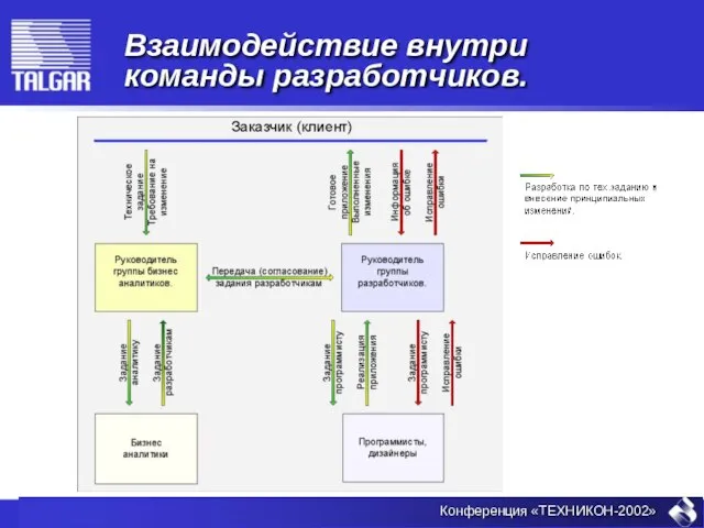 Взаимодействие внутри команды разработчиков.