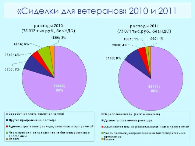 «Сиделки для ветеранов» 2010 и 2011