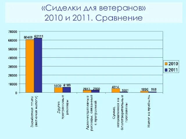 «Сиделки для ветеранов» 2010 и 2011. Сравнение