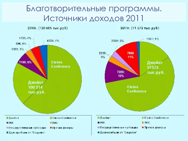 Благотворительные программы. Источники доходов 2011