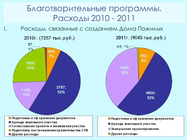 Благотворительные программы. Расходы 2010 - 2011 Расходы, связанные с созданием Дома Пожилых