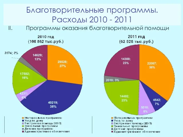 Благотворительные программы. Расходы 2010 - 2011 Программы оказания благотворительной помощи