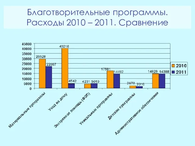 Благотворительные программы. Расходы 2010 – 2011. Сравнение