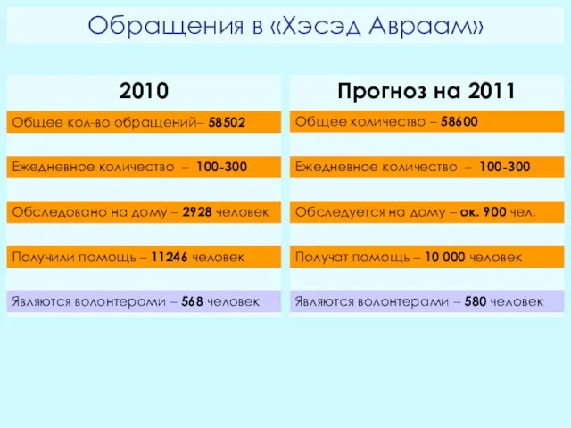 Обращения в «Хэсэд Авраам» 2010 Общее кол-во обращений– 58502 Ежедневное количество –