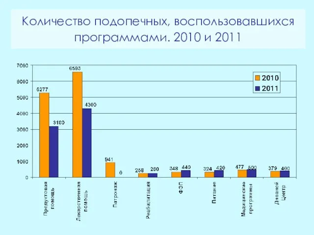 Количество подопечных, воспользовавшихся программами. 2010 и 2011