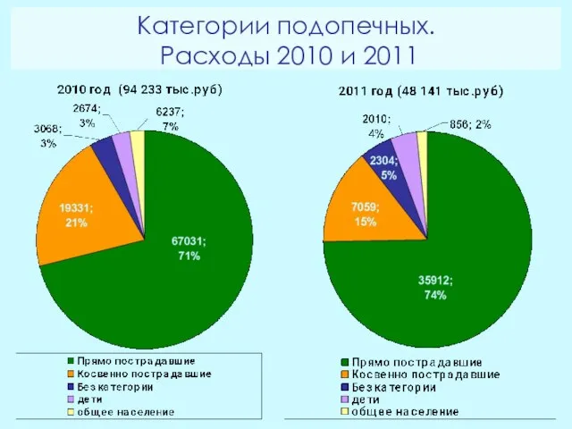 Категории подопечных. Расходы 2010 и 2011