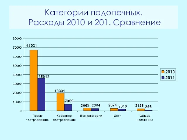 Категории подопечных. Расходы 2010 и 201. Сравнение