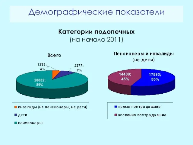 Демографические показатели Категории подопечных (на начало 2011)