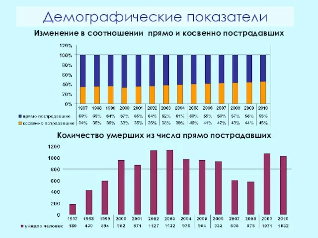 Демографические показатели Изменение в соотношении прямо и косвенно пострадавших Количество умерших из числа прямо пострадавших