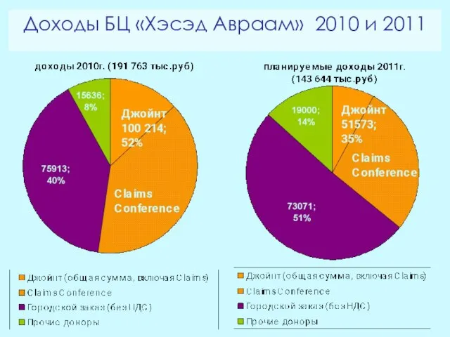 Доходы БЦ «Хэсэд Авраам» 2010 и 2011