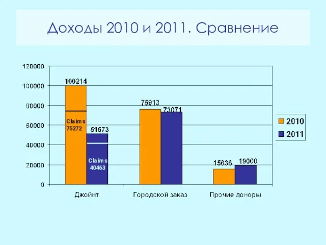 Доходы 2010 и 2011. Сравнение