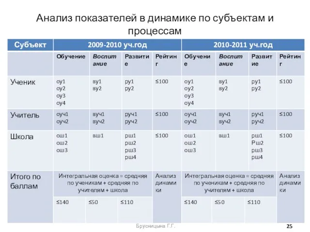 Анализ показателей в динамике по субъектам и процессам Брусницына Г.Г.