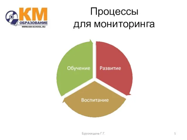 Процессы для мониторинга Брусницына Г.Г.