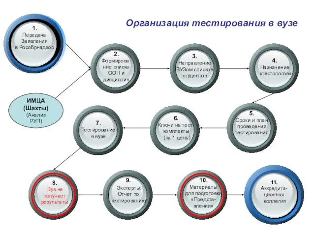 Организация тестирования в вузе Текст Текст Текст Текст 1. Передача Заявления в