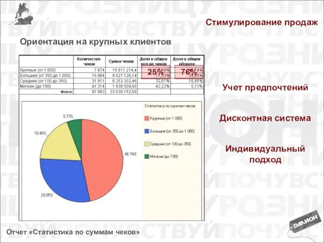 Стимулирование продаж Ориентация на крупных клиентов 25% 76% Отчет «Статистика по суммам