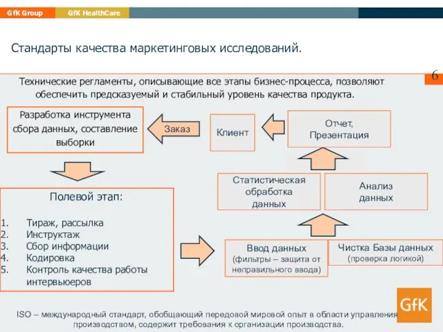 Ввод данных (фильтры – защита от неправильного ввода) Стандарты качества маркетинговых исследований.