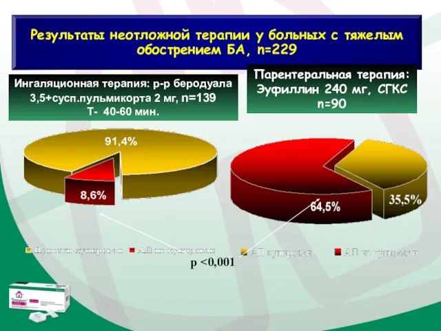 Результаты неотложной терапии у больных с тяжелым обострением БА, n=229 p Парентеральная