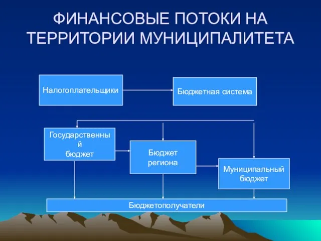 ФИНАНСОВЫЕ ПОТОКИ НА ТЕРРИТОРИИ МУНИЦИПАЛИТЕТА Налогоплательщики Бюджетная система Государственный бюджет Бюджет региона Муниципальный бюджет Бюджетополучатели