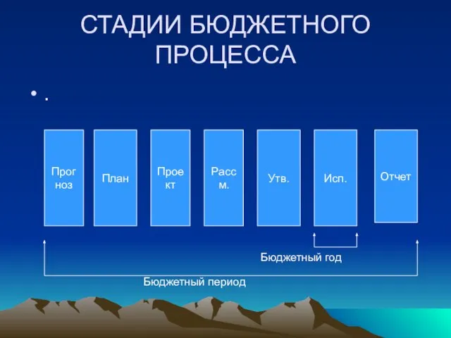 СТАДИИ БЮДЖЕТНОГО ПРОЦЕССА . Прогноз План Проект Рассм. Утв. Исп. Отчет Бюджетный период Бюджетный год