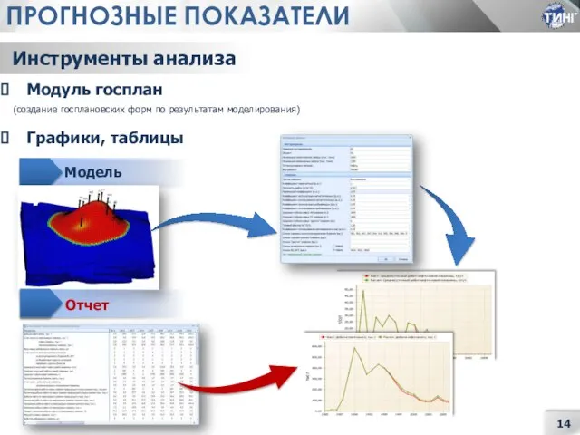 ПРОГНОЗНЫЕ ПОКАЗАТЕЛИ Инструменты анализа Модуль госплан (создание госплановских форм по результатам моделирования) Графики, таблицы Отчет Модель