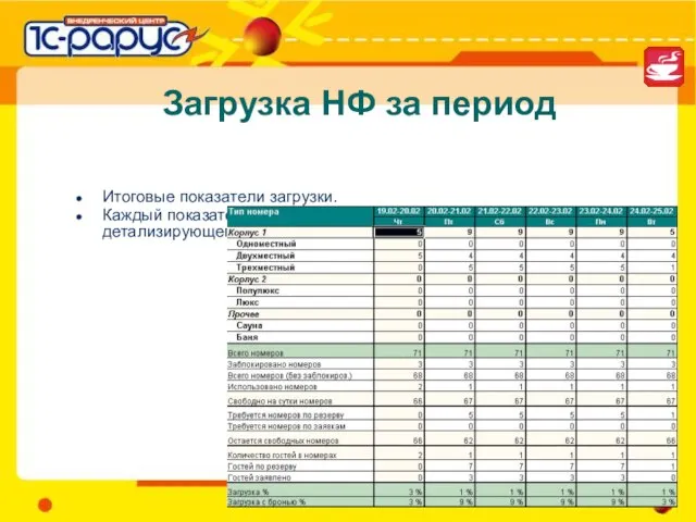 Загрузка НФ за период Итоговые показатели загрузки. Каждый показатель в таблице может