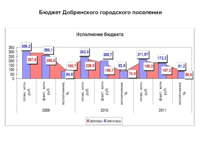 Бюджет Добрянского городского поселения