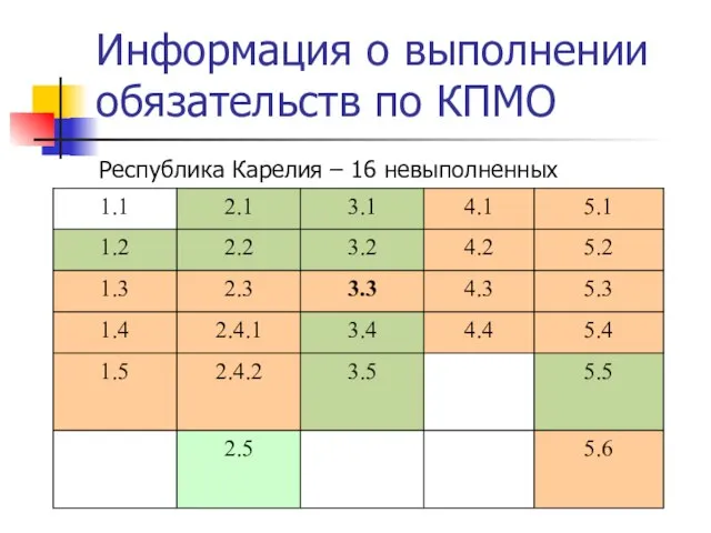 Информация о выполнении обязательств по КПМО Республика Карелия – 16 невыполненных