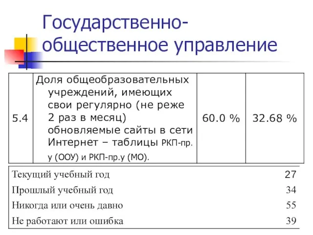 Государственно-общественное управление