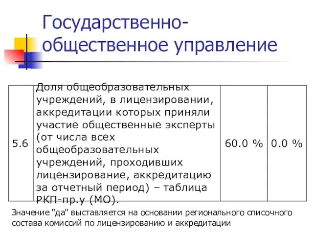 Государственно-общественное управление Значение "да" выставляется на основании регионального списочного состава комиссий по лицензированию и аккредитации