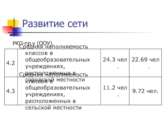 Развитие сети РКП-пр.у (ООУ).