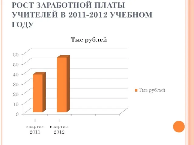 РОСТ ЗАРАБОТНОЙ ПЛАТЫ УЧИТЕЛЕЙ В 2011-2012 УЧЕБНОМ ГОДУ