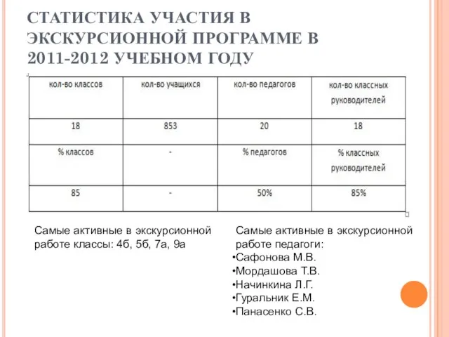 СТАТИСТИКА УЧАСТИЯ В ЭКСКУРСИОННОЙ ПРОГРАММЕ В 2011-2012 УЧЕБНОМ ГОДУ Самые активные в