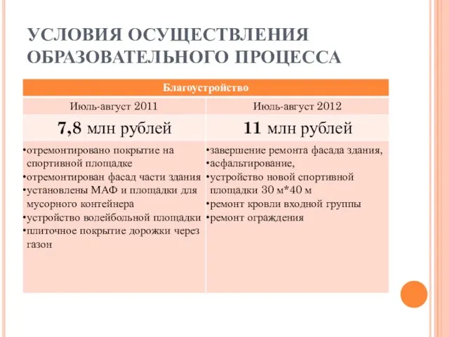 УСЛОВИЯ ОСУЩЕСТВЛЕНИЯ ОБРАЗОВАТЕЛЬНОГО ПРОЦЕССА