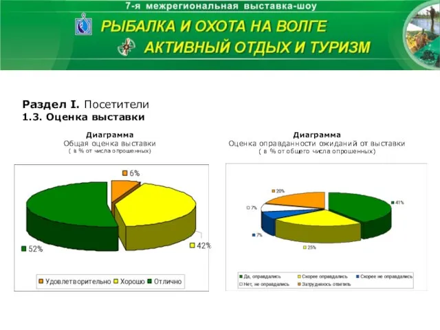 Диаграмма Общая оценка выставки ( в % от числа опрошенных) Раздел I.