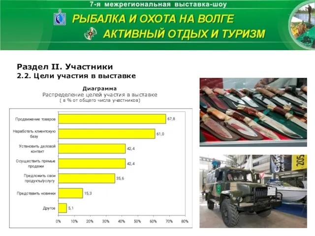 Раздел II. Участники 2.2. Цели участия в выставке Диаграмма Распределение целей участия