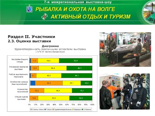 Раздел II. Участники 2.3. Оценка выставки Диаграмма Удовлетворенность различными аспектами выставки (