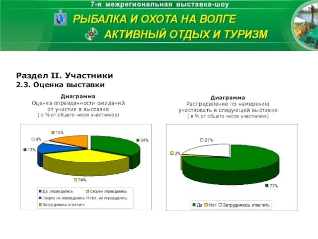 Раздел II. Участники 2.3. Оценка выставки Диаграмма Оценка оправданности ожиданий от участия