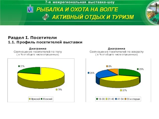 Раздел I. Посетители 1.1. Профиль посетителей выставки Диаграмма Соотношение посетителей по полу