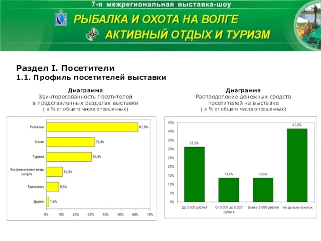 Раздел I. Посетители 1.1. Профиль посетителей выставки Диаграмма Заинтересованность посетителей в представленных