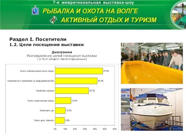 Раздел I. Посетители 1.2. Цели посещения выставки Диаграмма Распределение целей посещения выставки