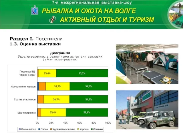 Раздел I. Посетители 1.3. Оценка выставки Диаграмма Удовлетворенность различными аспектами выставки (