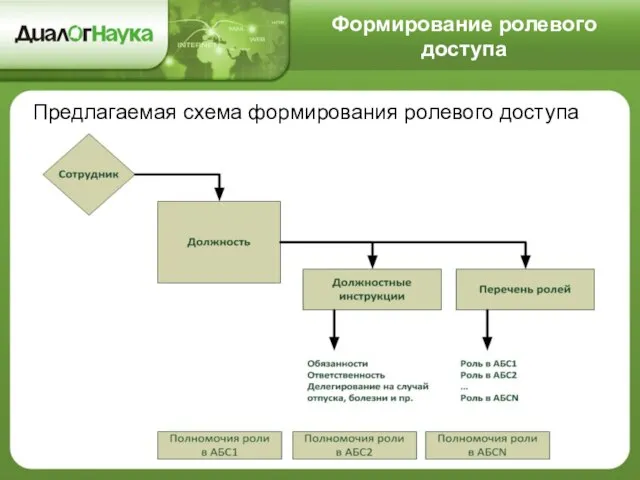 Формирование ролевого доступа Предлагаемая схема формирования ролевого доступа